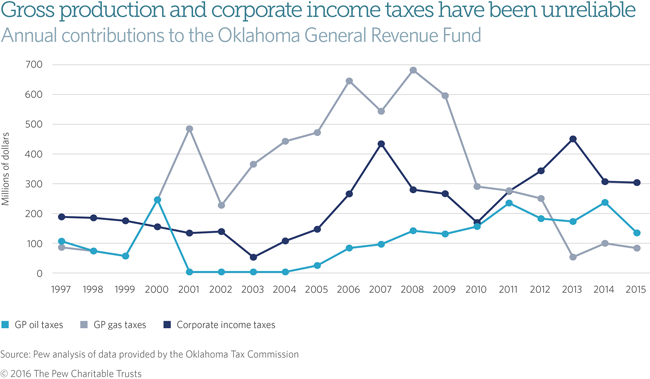 Gross production and corporate income taxes have been unreliable