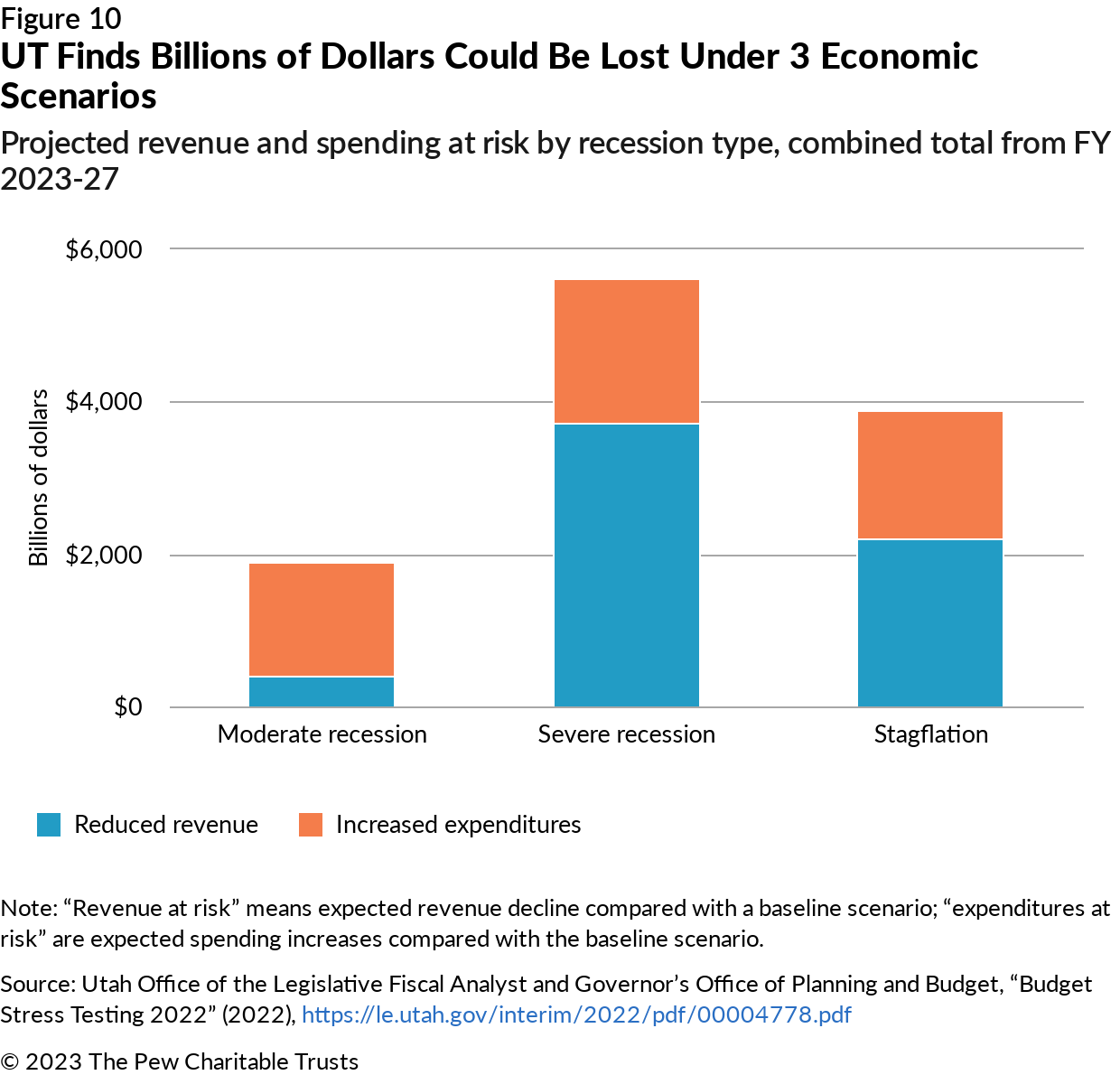Tools for Sustainable State Budgeting | The Pew Charitable Trusts