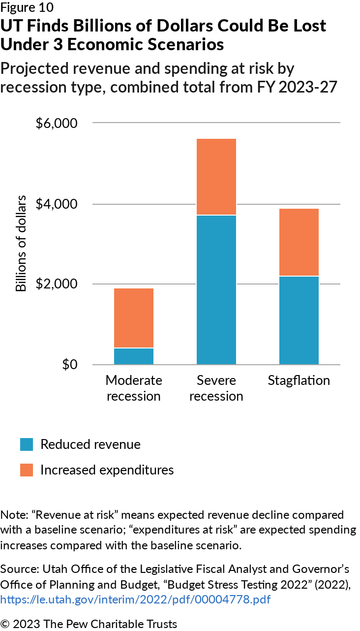 Tools for Sustainable State Budgeting | The Pew Charitable Trusts