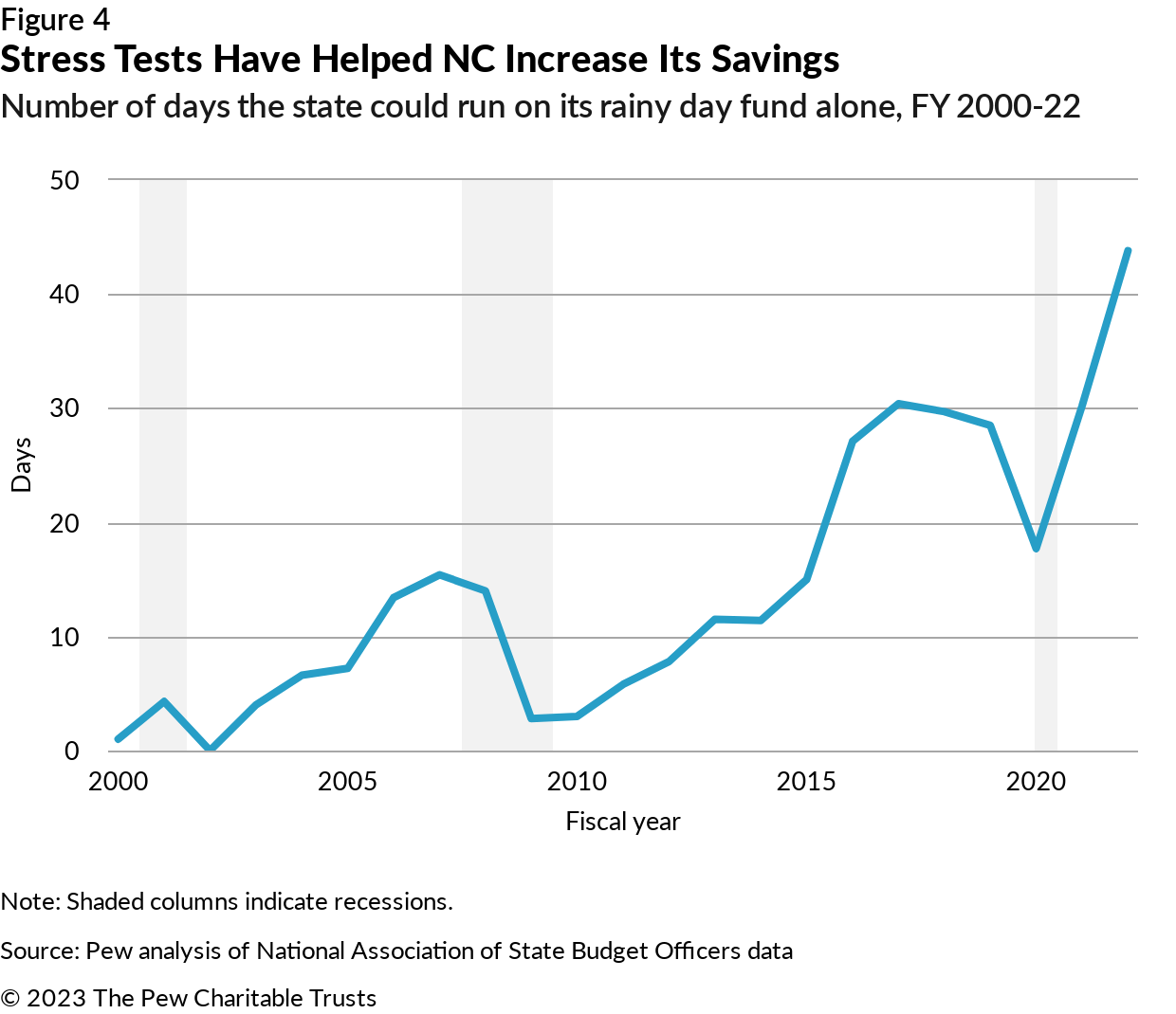 Tools for Sustainable State Budgeting | The Pew Charitable Trusts