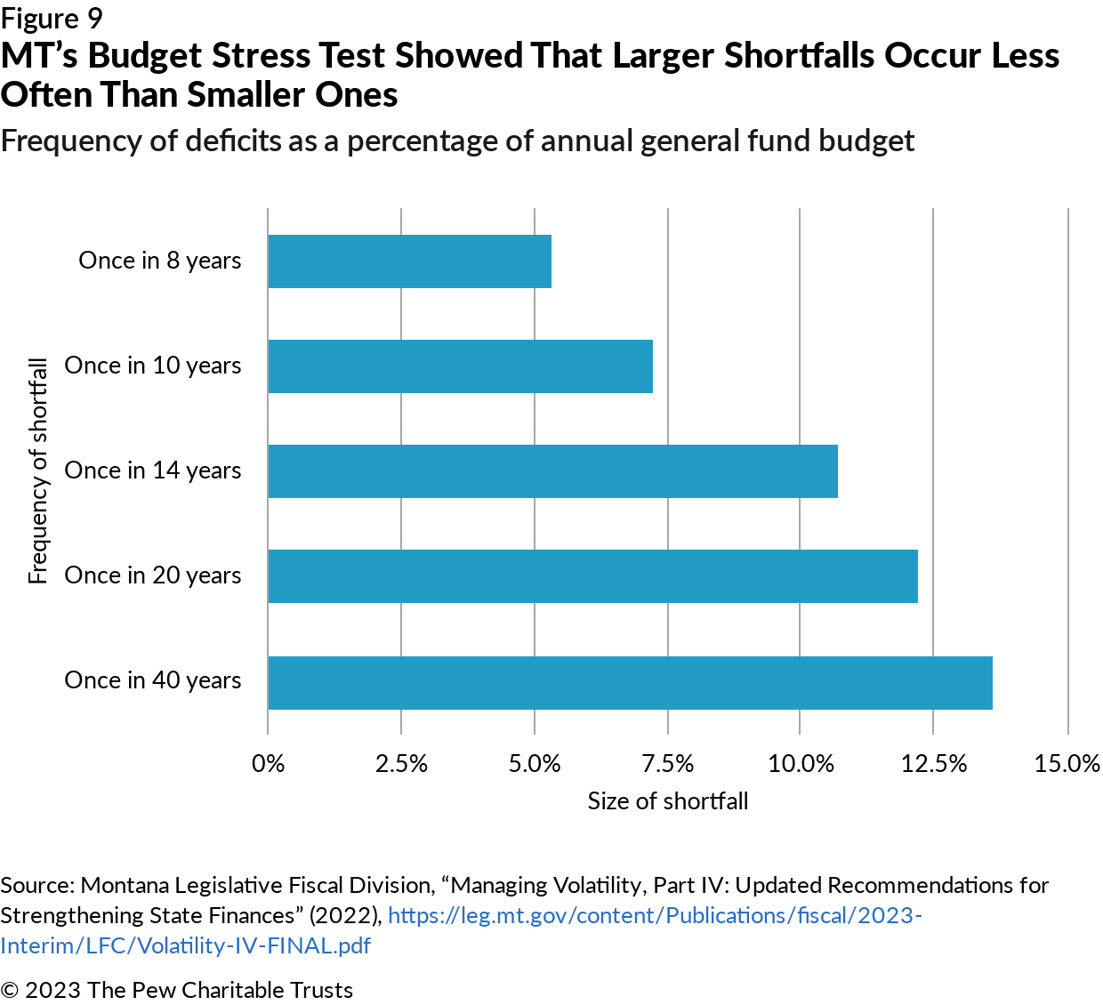 Tools for Sustainable State Budgeting | The Pew Charitable Trusts