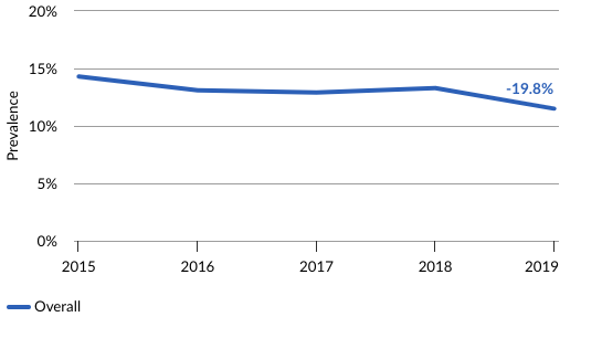 A 19.8% decrease in prevalence of suicide attempts among adults reporting ideation was observed from 2015 to 2019 (14.3% to 11.5%).